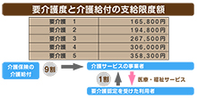 要介護度と介護給付の支給限度額